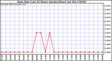 Milwaukee Weather Rain Rate Last 24 Hours (Inches/Hour)