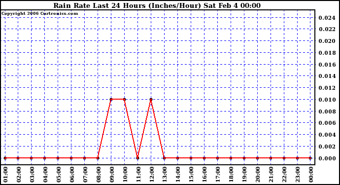 Milwaukee Weather Rain Rate Last 24 Hours (Inches/Hour)