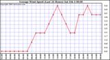 Milwaukee Weather Average Wind Speed (Last 24 Hours)