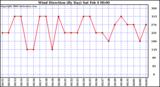 Milwaukee Weather Wind Direction (By Day)