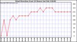 Milwaukee Weather Wind Direction (Last 24 Hours)