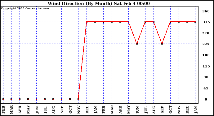 Milwaukee Weather Wind Direction (By Month)