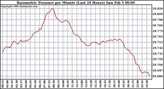 Milwaukee Weather Barometric Pressure per Minute (Last 24 Hours)