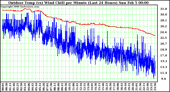 Milwaukee Weather Outdoor Temp (vs) Wind Chill per Minute (Last 24 Hours)