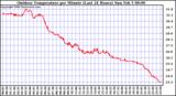 Milwaukee Weather Outdoor Temperature per Minute (Last 24 Hours)