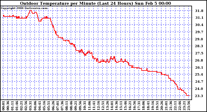 Milwaukee Weather Outdoor Temperature per Minute (Last 24 Hours)