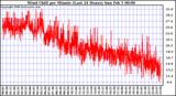 Milwaukee Weather Wind Chill per Minute (Last 24 Hours)