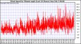 Milwaukee Weather Wind Speed by Minute mph (Last 24 Hours)