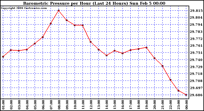 Milwaukee Weather Barometric Pressure per Hour (Last 24 Hours)