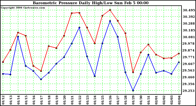 Milwaukee Weather Barometric Pressure Daily High/Low