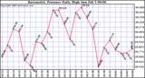 Milwaukee Weather Barometric Pressure Daily High