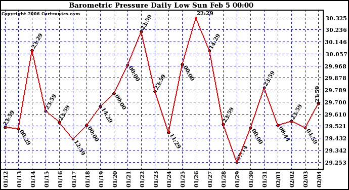 Milwaukee Weather Barometric Pressure Daily Low