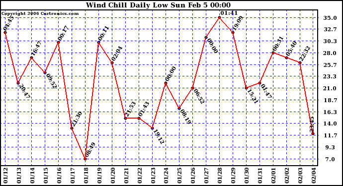 Milwaukee Weather Wind Chill Daily Low