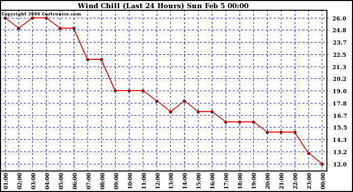 Milwaukee Weather Wind Chill (Last 24 Hours)