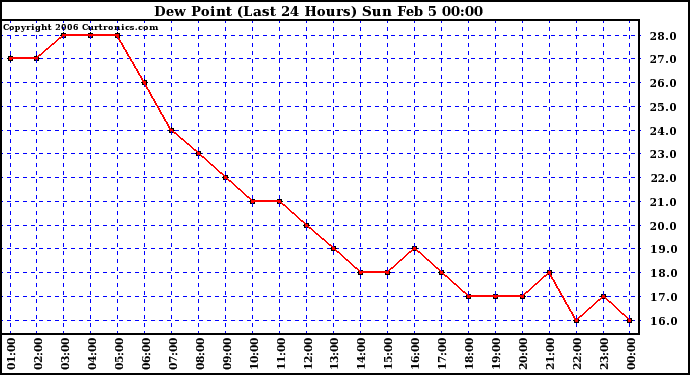 Milwaukee Weather Dew Point (Last 24 Hours)