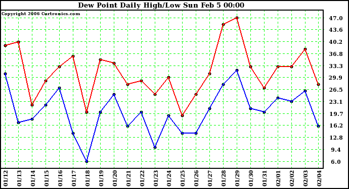 Milwaukee Weather Dew Point Daily High/Low