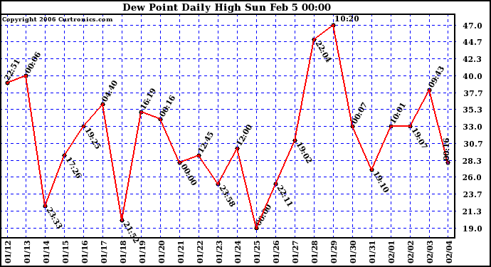 Milwaukee Weather Dew Point Daily High