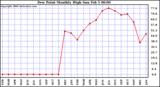 Milwaukee Weather Dew Point Monthly High