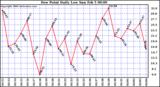 Milwaukee Weather Dew Point Daily Low