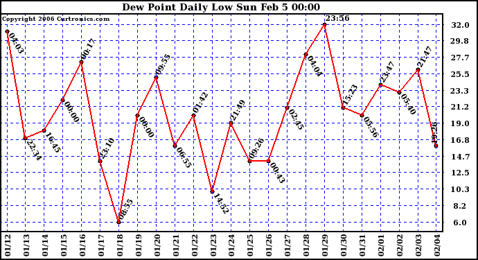 Milwaukee Weather Dew Point Daily Low