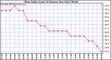 Milwaukee Weather Heat Index (Last 24 Hours)