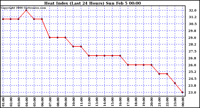 Milwaukee Weather Heat Index (Last 24 Hours)