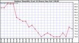 Milwaukee Weather Outdoor Humidity (Last 24 Hours)