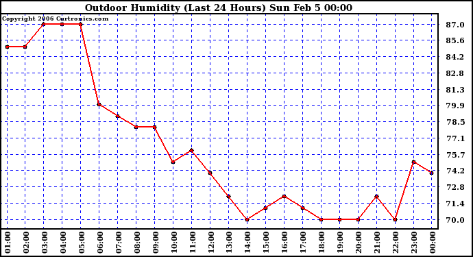 Milwaukee Weather Outdoor Humidity (Last 24 Hours)