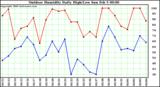 Milwaukee Weather Outdoor Humidity Daily High/Low