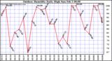 Milwaukee Weather Outdoor Humidity Daily High