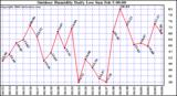 Milwaukee Weather Outdoor Humidity Daily Low