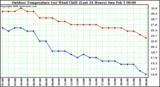 Milwaukee Weather Outdoor Temperature (vs) Wind Chill (Last 24 Hours)