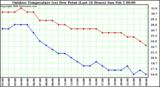 Milwaukee Weather Outdoor Temperature (vs) Dew Point (Last 24 Hours)