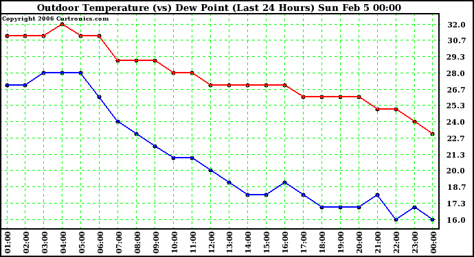 Milwaukee Weather Outdoor Temperature (vs) Dew Point (Last 24 Hours)