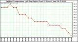 Milwaukee Weather Outdoor Temperature (vs) Heat Index (Last 24 Hours)