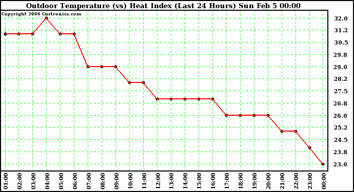 Milwaukee Weather Outdoor Temperature (vs) Heat Index (Last 24 Hours)