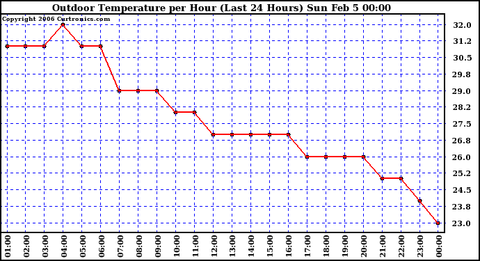 Milwaukee Weather Outdoor Temperature per Hour (Last 24 Hours)