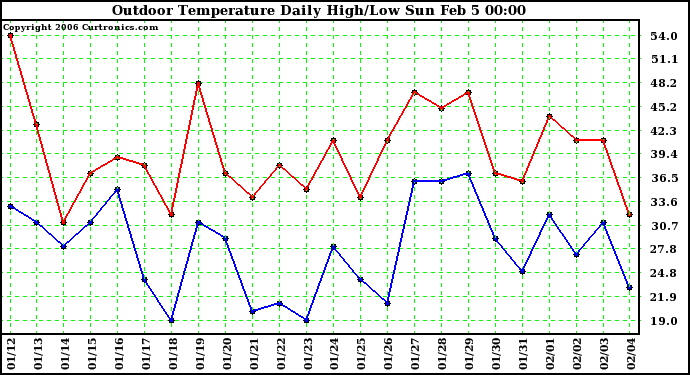 Milwaukee Weather Outdoor Temperature Daily High/Low