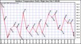 Milwaukee Weather Outdoor Temperature Daily High