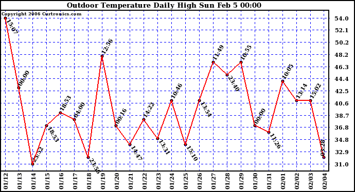 Milwaukee Weather Outdoor Temperature Daily High