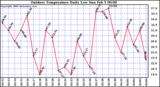 Milwaukee Weather Outdoor Temperature Daily Low