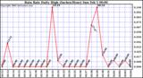 Milwaukee Weather Rain Rate Daily High (Inches/Hour)