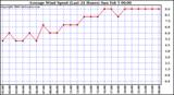 Milwaukee Weather Average Wind Speed (Last 24 Hours)