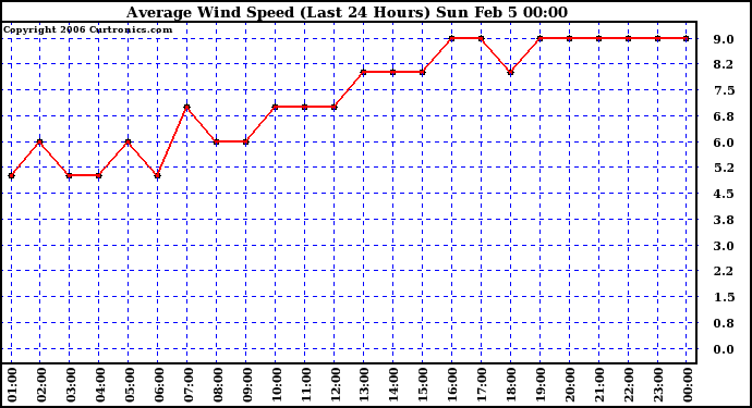 Milwaukee Weather Average Wind Speed (Last 24 Hours)