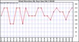 Milwaukee Weather Wind Direction (By Day)