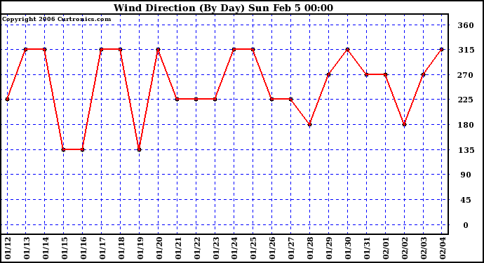 Milwaukee Weather Wind Direction (By Day)