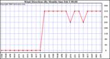 Milwaukee Weather Wind Direction (By Month)