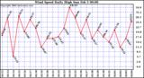 Milwaukee Weather Wind Speed Daily High