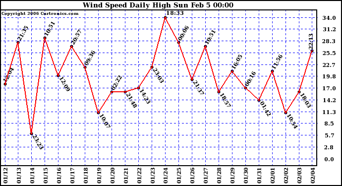 Milwaukee Weather Wind Speed Daily High