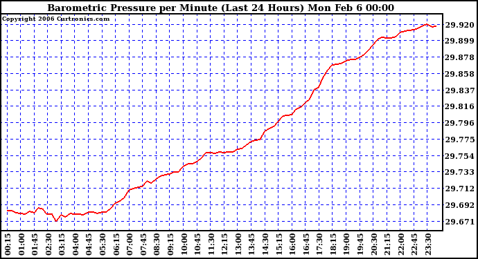 Milwaukee Weather Barometric Pressure per Minute (Last 24 Hours)